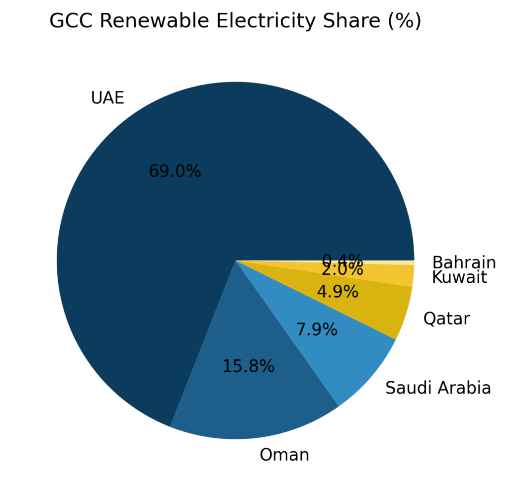 gcc renewables optionb