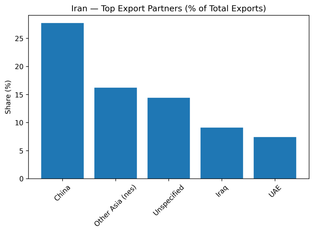 iran export partners