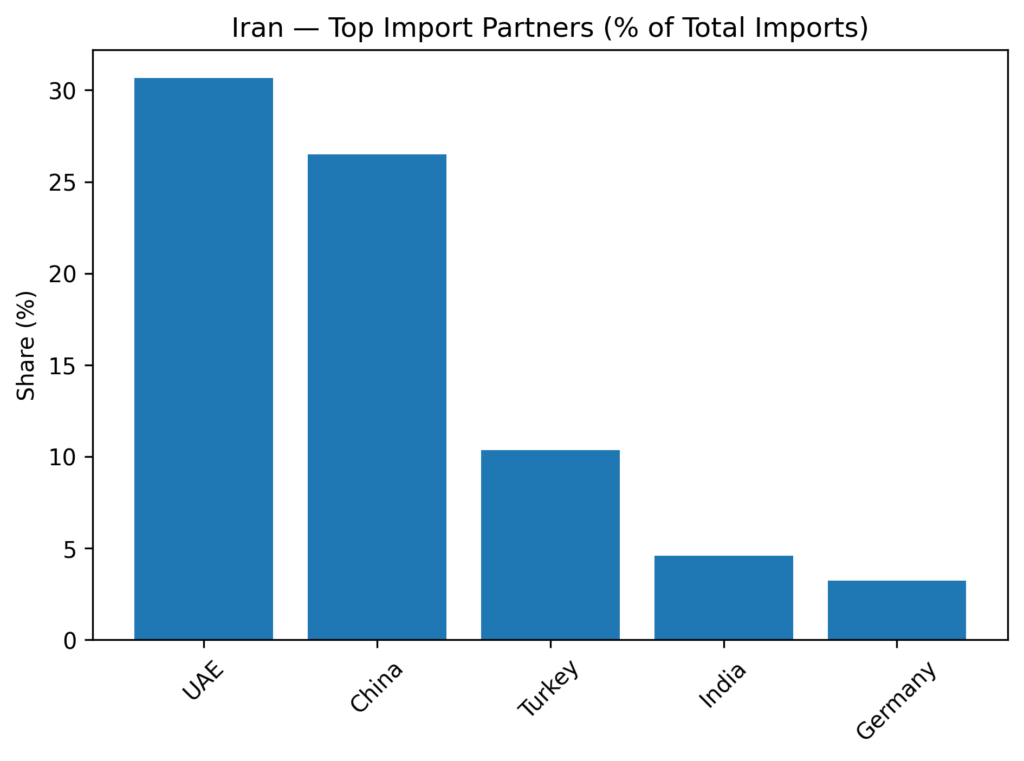 iran import partners