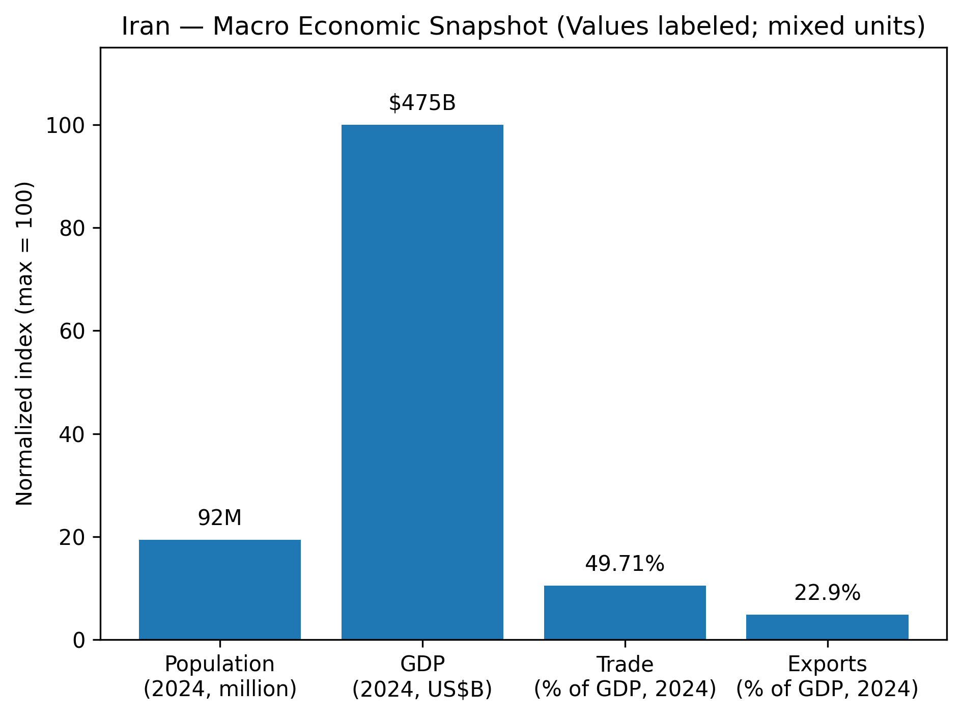 iran macro snapshot bar