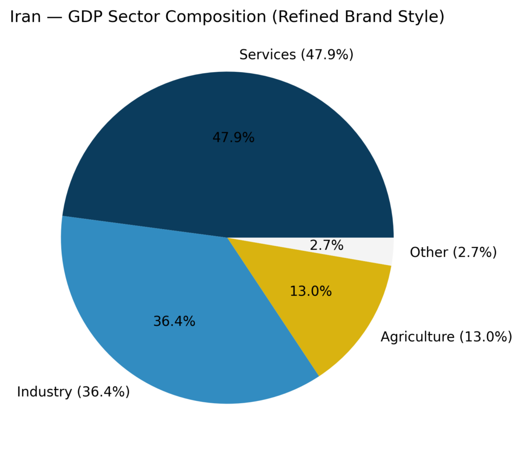 iran sector structure optionb