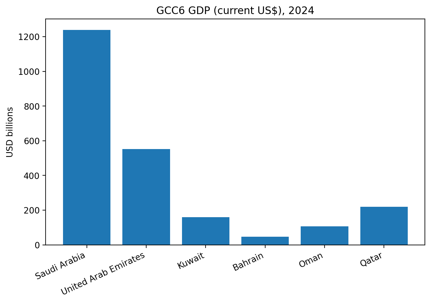 me gcc6 gdp 2024
