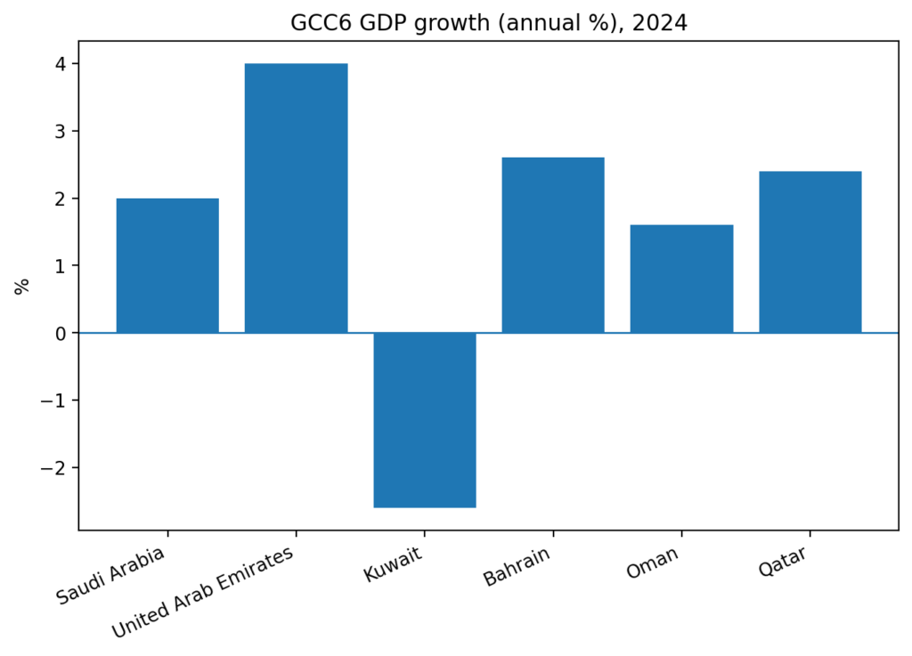 me gcc6 gdp growth 2024