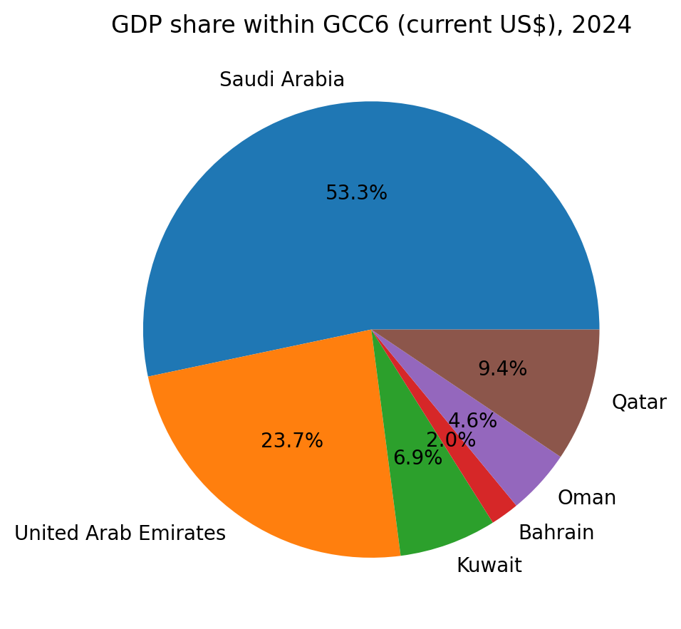 me gcc6 gdp share pie 2024