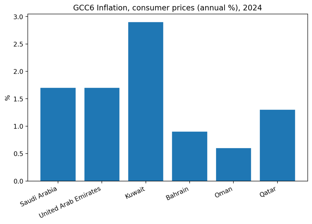 me gcc6 inflation 2024