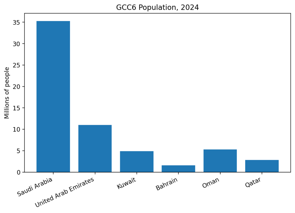 me gcc6 population 2024